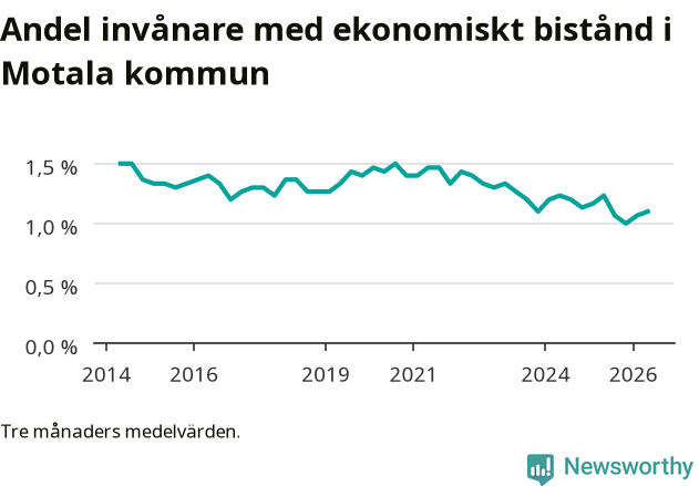 Graf över andelen biståndstagare per tremånadersperiod