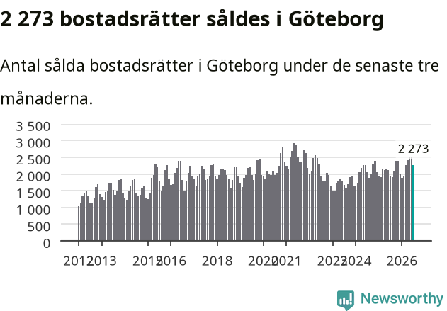 Graf: Antal sålda bostadsrätter i Göteborgs kommun