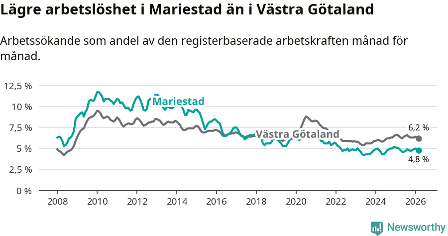 Graf: Arbetslöshet i Mariestads kommun och Västra Götalands län