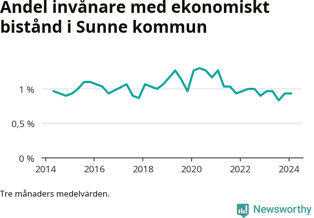 Graf över andelen biståndstagare per tremånadersperiod