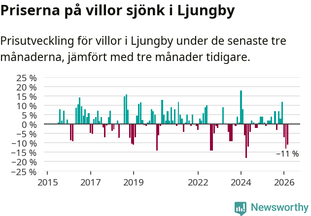 Graf: Prisutveckling för villor i Ljungby kommun