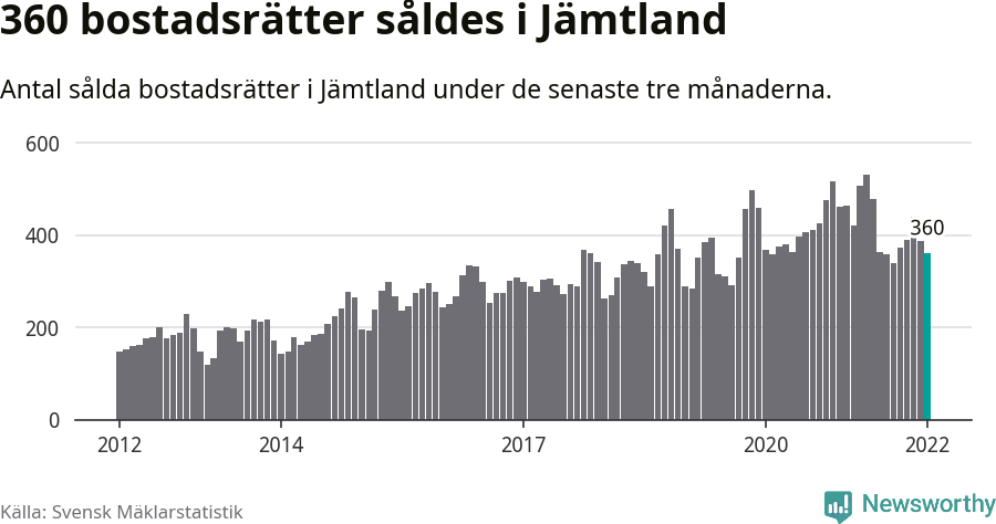 Graf: Antal sålda bostadsrätter i Jämtlands län