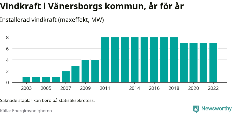 stapeldiagram som visar den totala installerade effekten från år till år.
