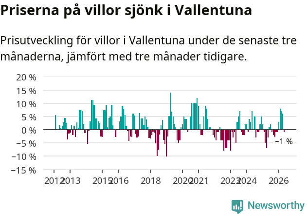 Graf: Prisutveckling för villor i Vallentuna kommun