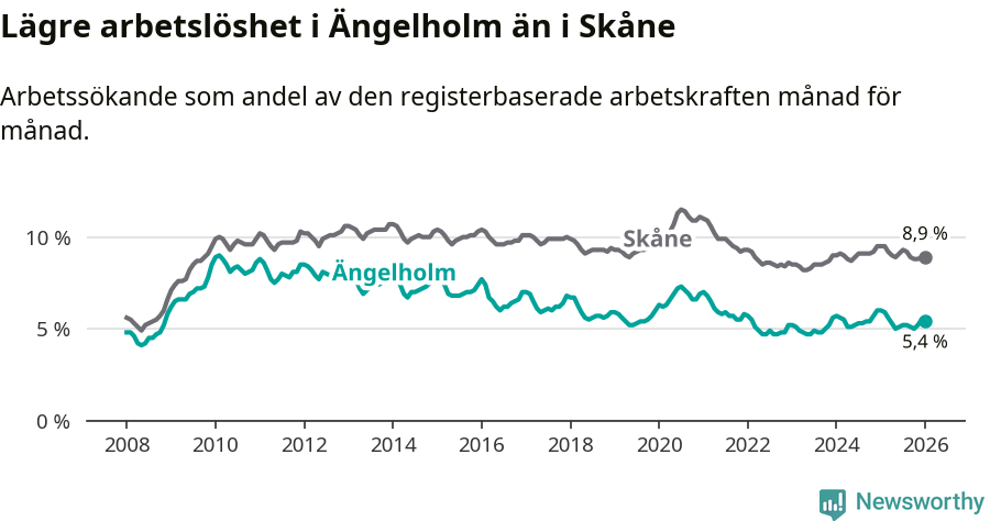 Graf: Arbetslöshet i Ängelholms kommun och Skåne län