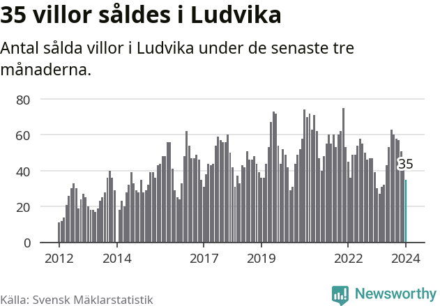 Graf: Antal sålda villor i Ludvika kommun