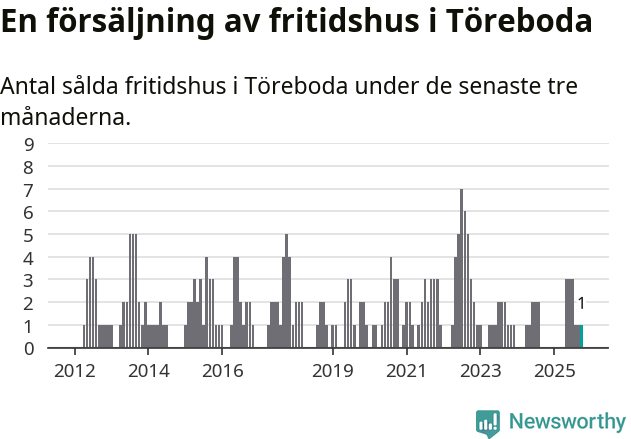 Graf: Antal sålda fritidshus i Töreboda kommun