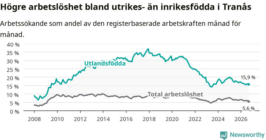 Graf: Skillnad i arbetslöshet mellan utrikesfödda och hela befolkningen i Tranås kommun