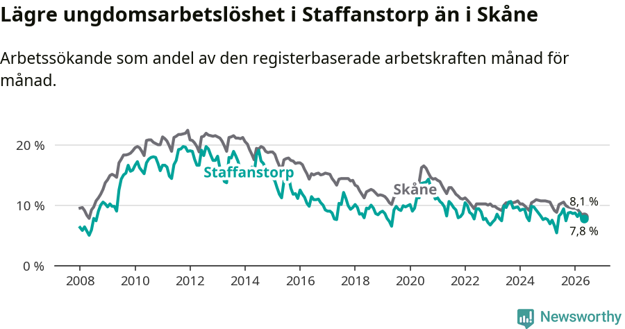 Graf: Arbetslöshet bland unga i Staffanstorps kommun och Skåne län