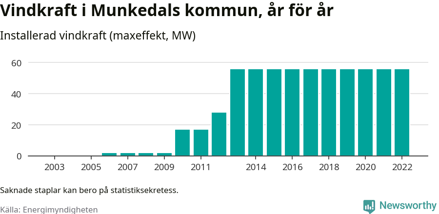 stapeldiagram som visar den totala installerade effekten från år till år.