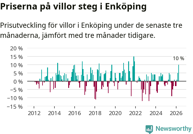 Graf: Prisutveckling för villor i Enköpings kommun