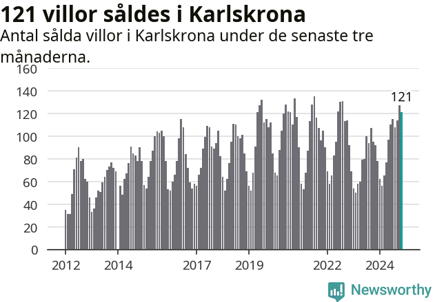 Graf: Antal sålda villor i Karlskrona kommun
