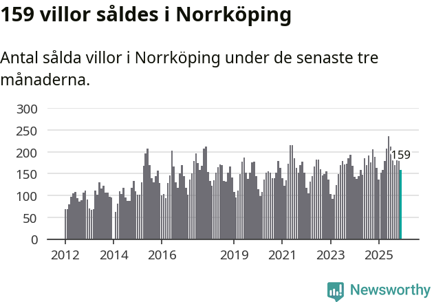 Graf: Antal sålda villor i Norrköpings kommun