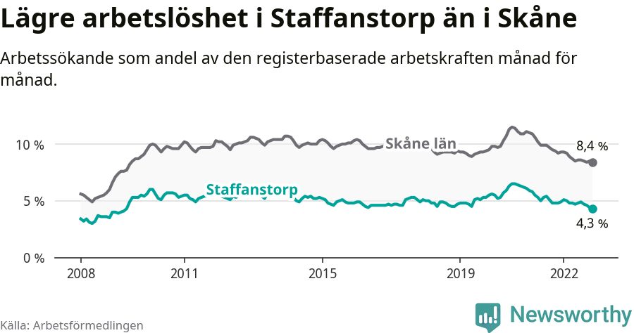 Graf: Arbetslöshet i Staffanstorps kommun och Skåne län