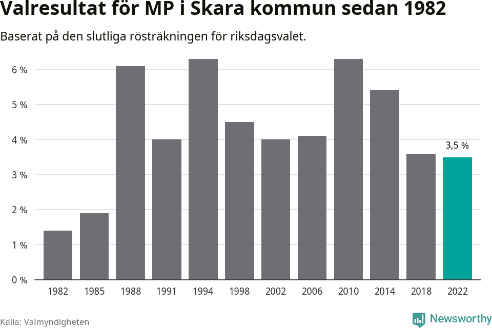 Miljöpartiets resultat över tid