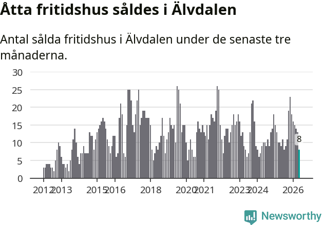Graf: Antal sålda fritidshus i Älvdalens kommun