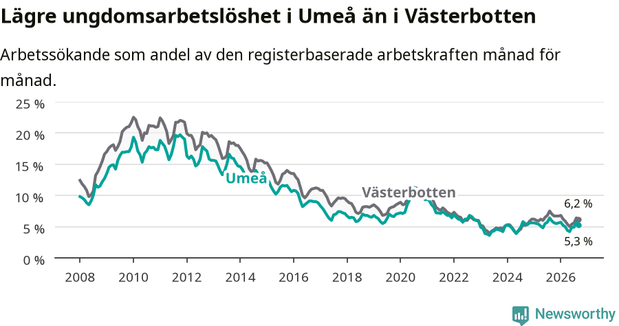 Graf: Arbetslöshet bland unga i Umeå kommun och Västerbottens län