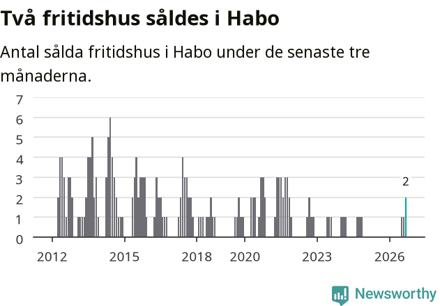 Graf: Antal sålda fritidshus i Habo kommun