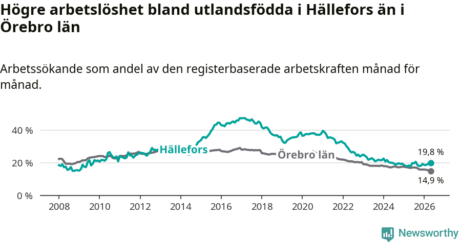 Graf: Arbetslöshet bland utrikesfödda i Hällefors kommun och Örebro län