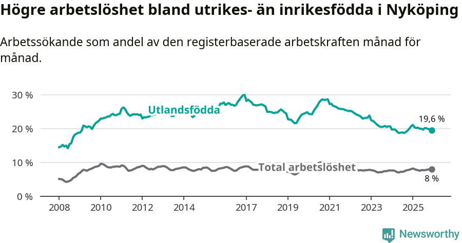 Graf: Skillnad i arbetslöshet mellan utrikesfödda och hela befolkningen i Nyköpings kommun