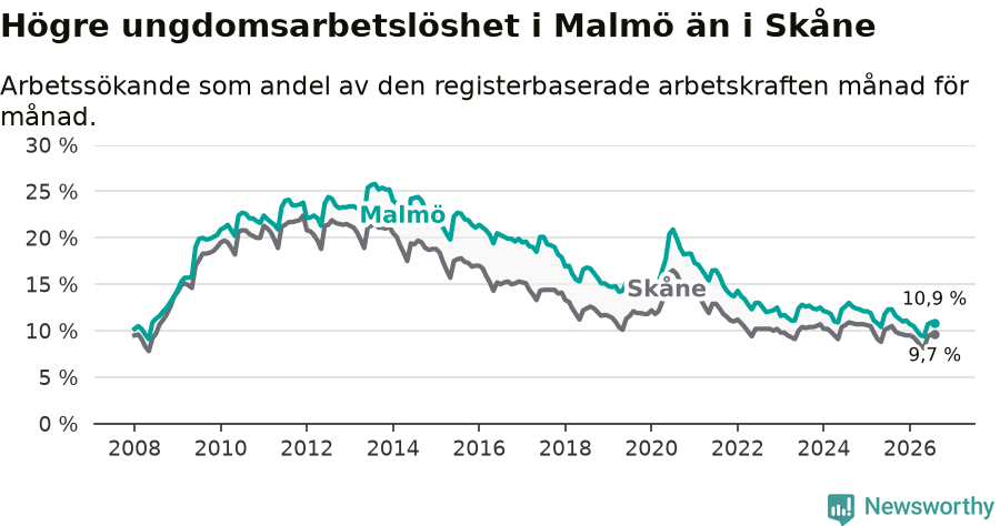 Graf: Arbetslöshet bland unga i Malmö kommun och Skåne län