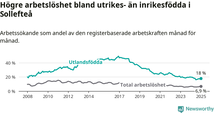 Graf: Skillnad i arbetslöshet mellan utrikesfödda och hela befolkningen i Sollefteå kommun