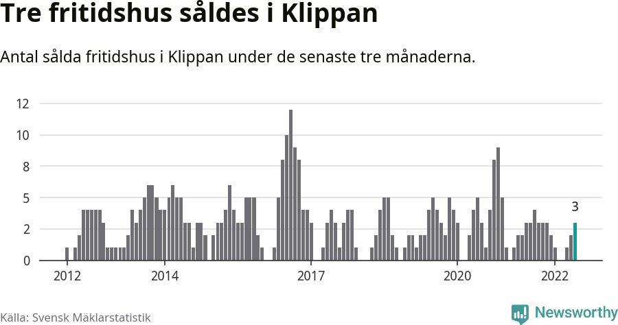 Graf: Antal sålda fritidshus i Klippans kommun