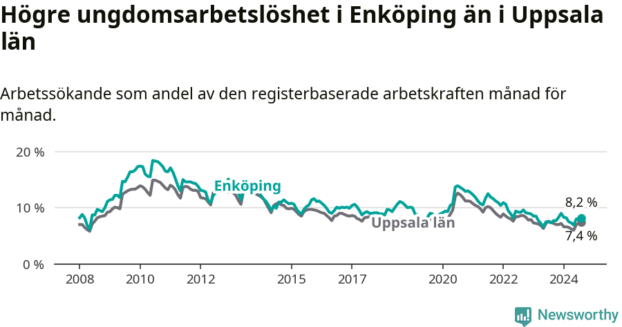 Graf: Arbetslöshet bland unga i Enköpings kommun och Uppsala län