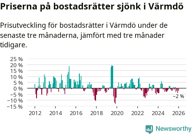 Graf: Prisutveckling för bostadsrätter i Värmdö kommun