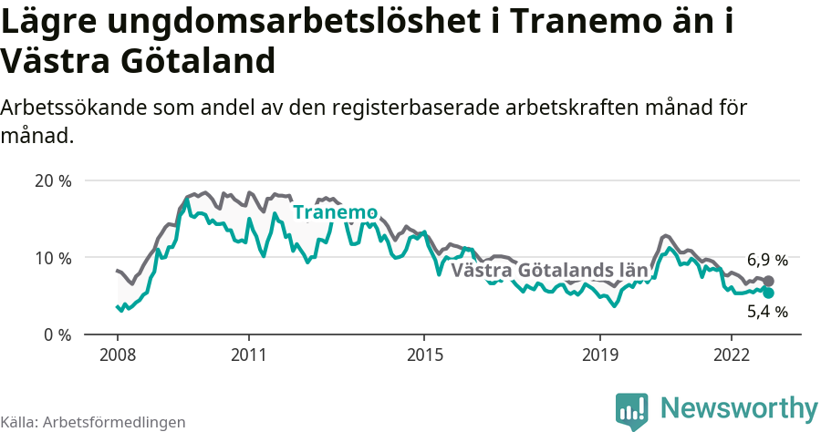 Graf: Arbetslöshet bland unga i Tranemo kommun och Västra Götalands län