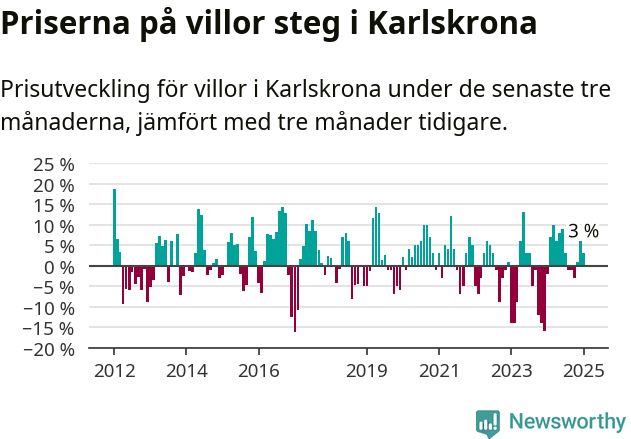 Graf: Prisutveckling för villor i Karlskrona kommun