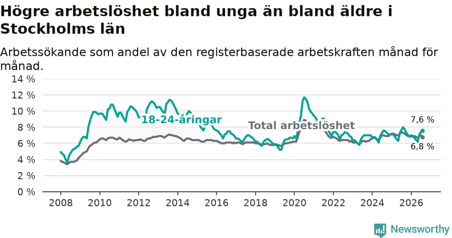 Graf: Skillnad i arbetslöshet mellan unga och hela befolkningen i Stockholms län