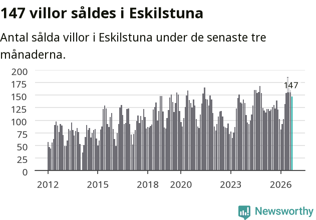 Graf: Antal sålda villor i Eskilstuna kommun