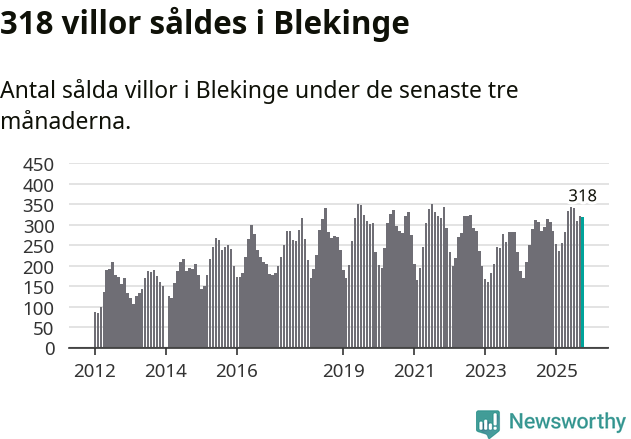 Graf: Antal sålda villor i Blekinge län
