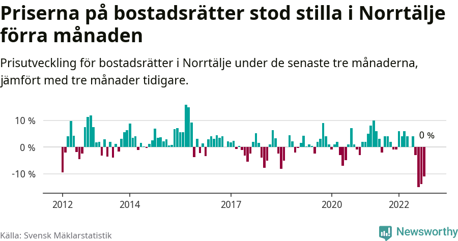 Graf: Prisutveckling för bostadsrätter i Norrtälje kommun