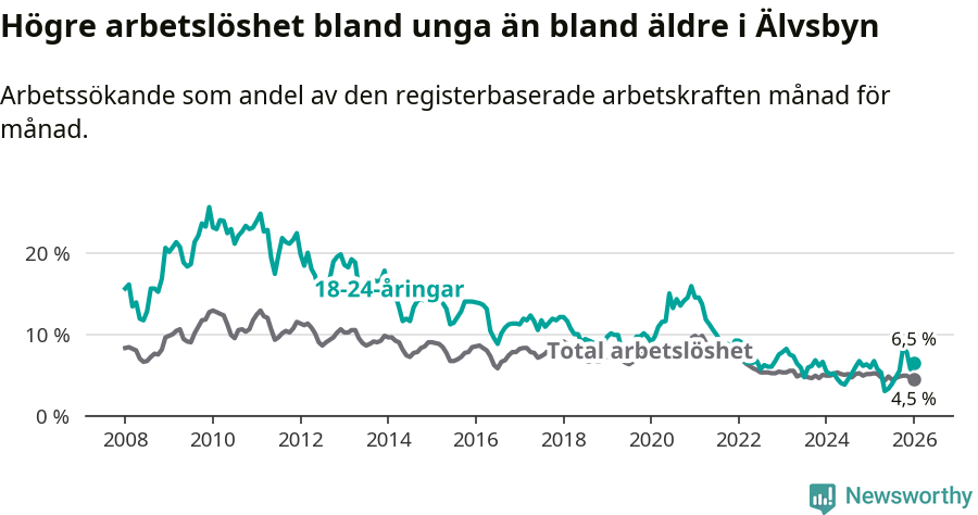 Graf: Skillnad i arbetslöshet mellan unga och hela befolkningen i Älvsbyns kommun