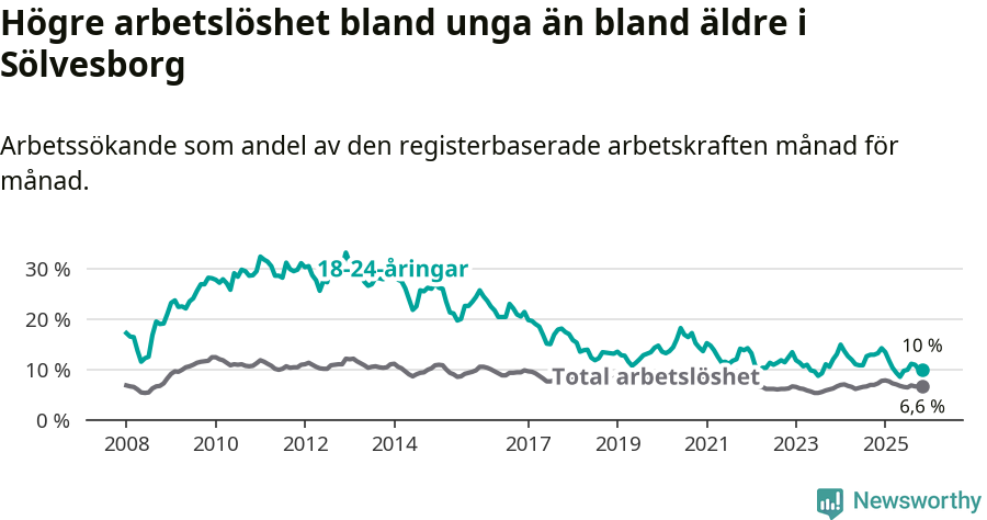 Graf: Skillnad i arbetslöshet mellan unga och hela befolkningen i Sölvesborgs kommun