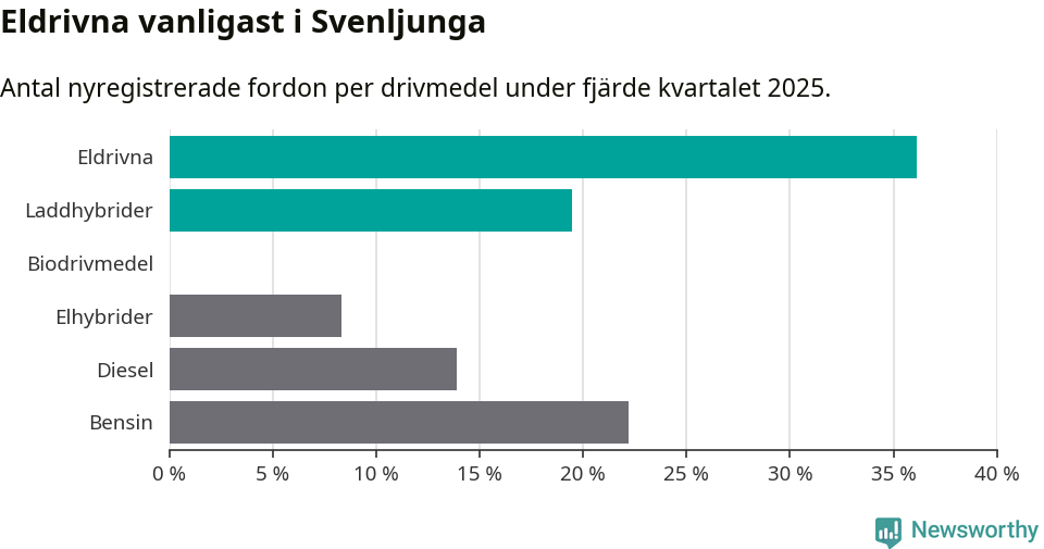 Graf: Antal nyregistrerade fordon per drivmedel