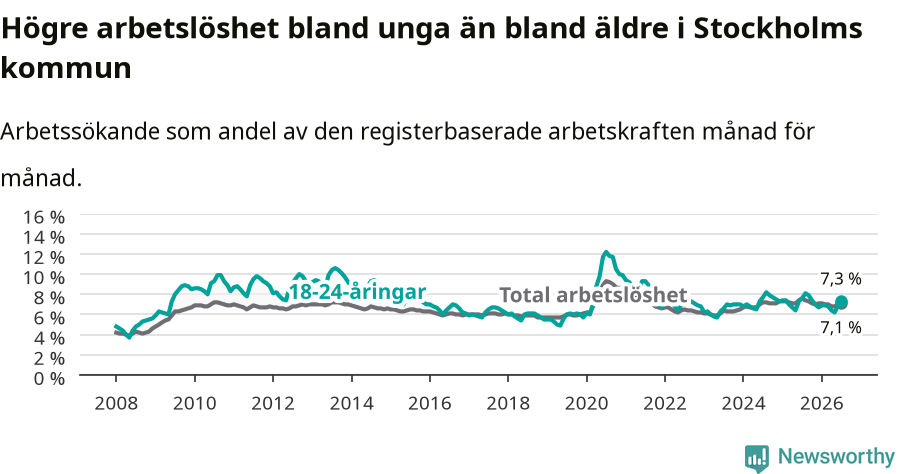 Graf: Skillnad i arbetslöshet mellan unga och hela befolkningen i Stockholms kommun