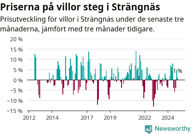 Graf: Prisutveckling för villor i Strängnäs kommun