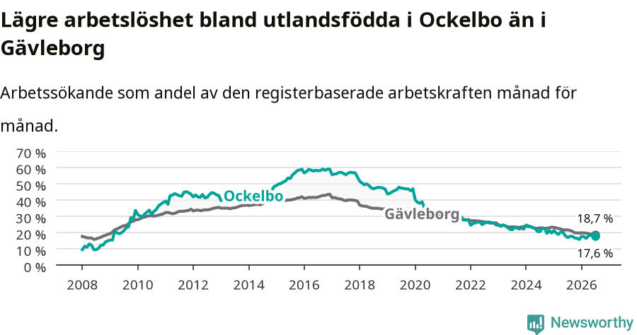 Graf: Arbetslöshet bland utrikesfödda i Ockelbo kommun och Gävleborgs län