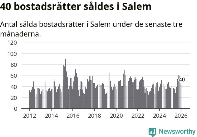 Graf: Antal sålda bostadsrätter i Salems kommun