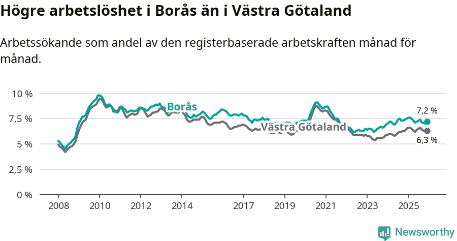 Graf: Arbetslöshet i Borås kommun och Västra Götalands län