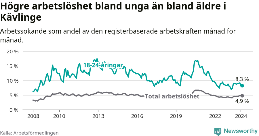 Graf: Skillnad i arbetslöshet mellan unga och hela befolkningen i Kävlinge kommun