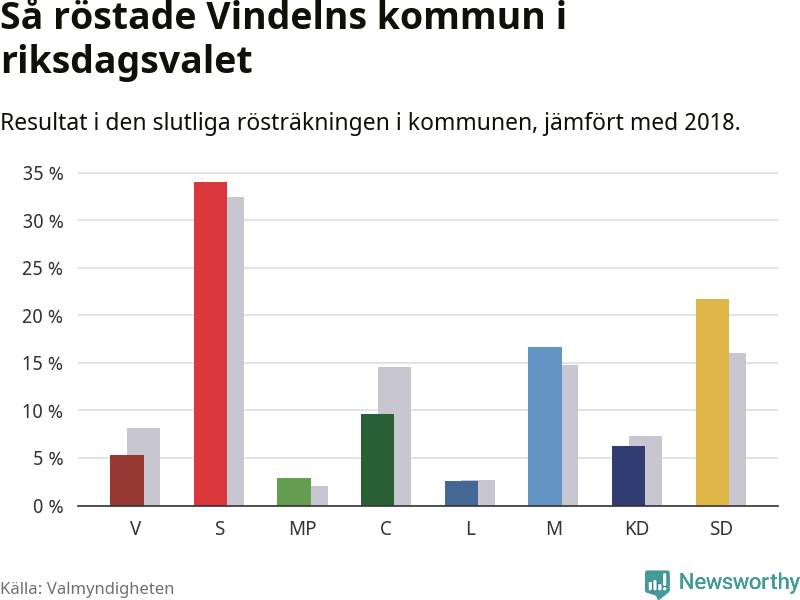 Graf: Så röstade Vindelns kommun i riksdagsvalet, jämfört med 2018