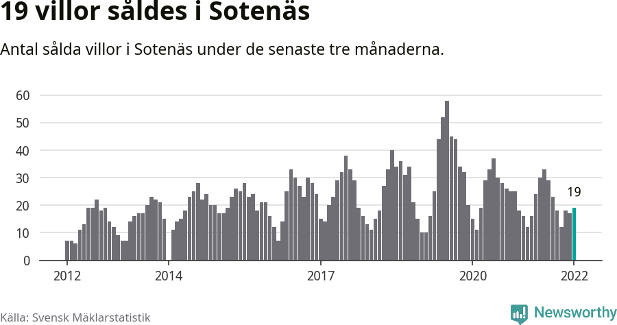 Graf: Antal sålda villor i Sotenäs kommun
