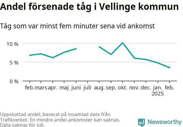 Graf över andel försenade tåg per månad