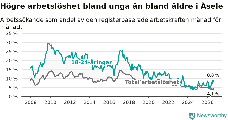 Graf: Skillnad i arbetslöshet mellan unga och hela befolkningen i Åsele kommun