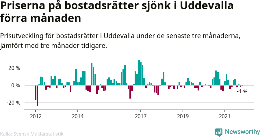 Graf: Prisutveckling för bostadsrätter i Uddevalla kommun