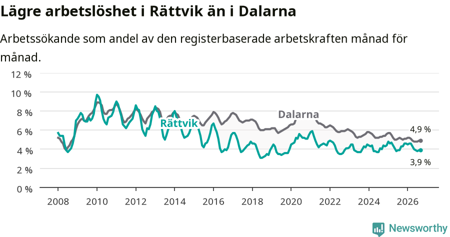 Graf: Arbetslöshet i Rättviks kommun och Dalarnas län